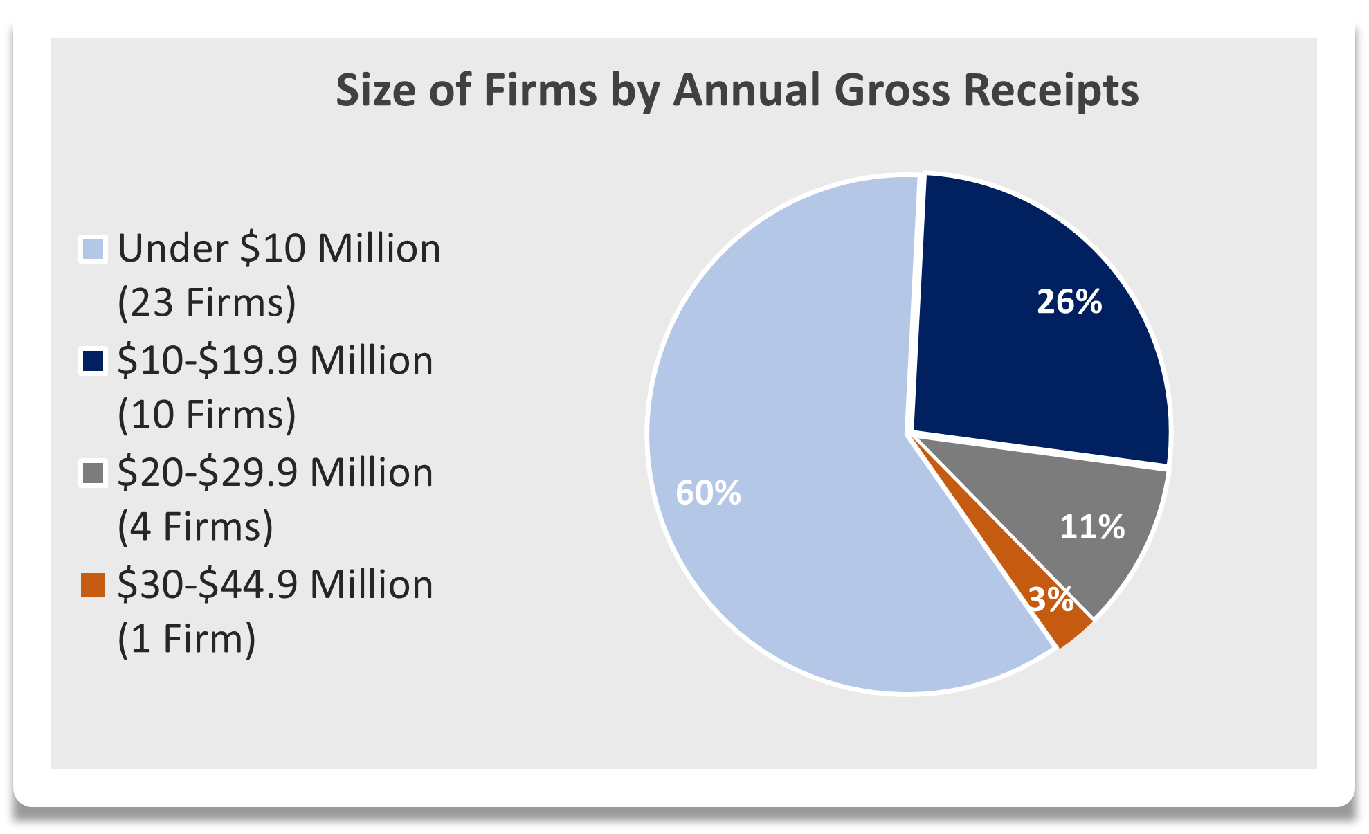 A Pie Chart that displays Firm size by annual revenue.