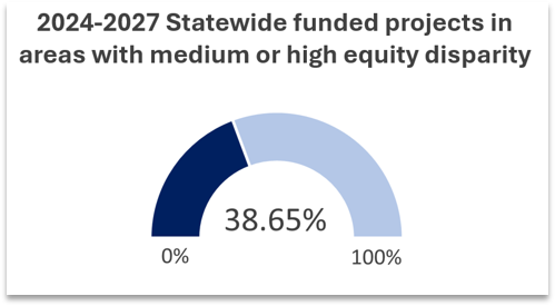 2024-2027 Statewide funded project in areas with medium or high equity disparity: 38.65%