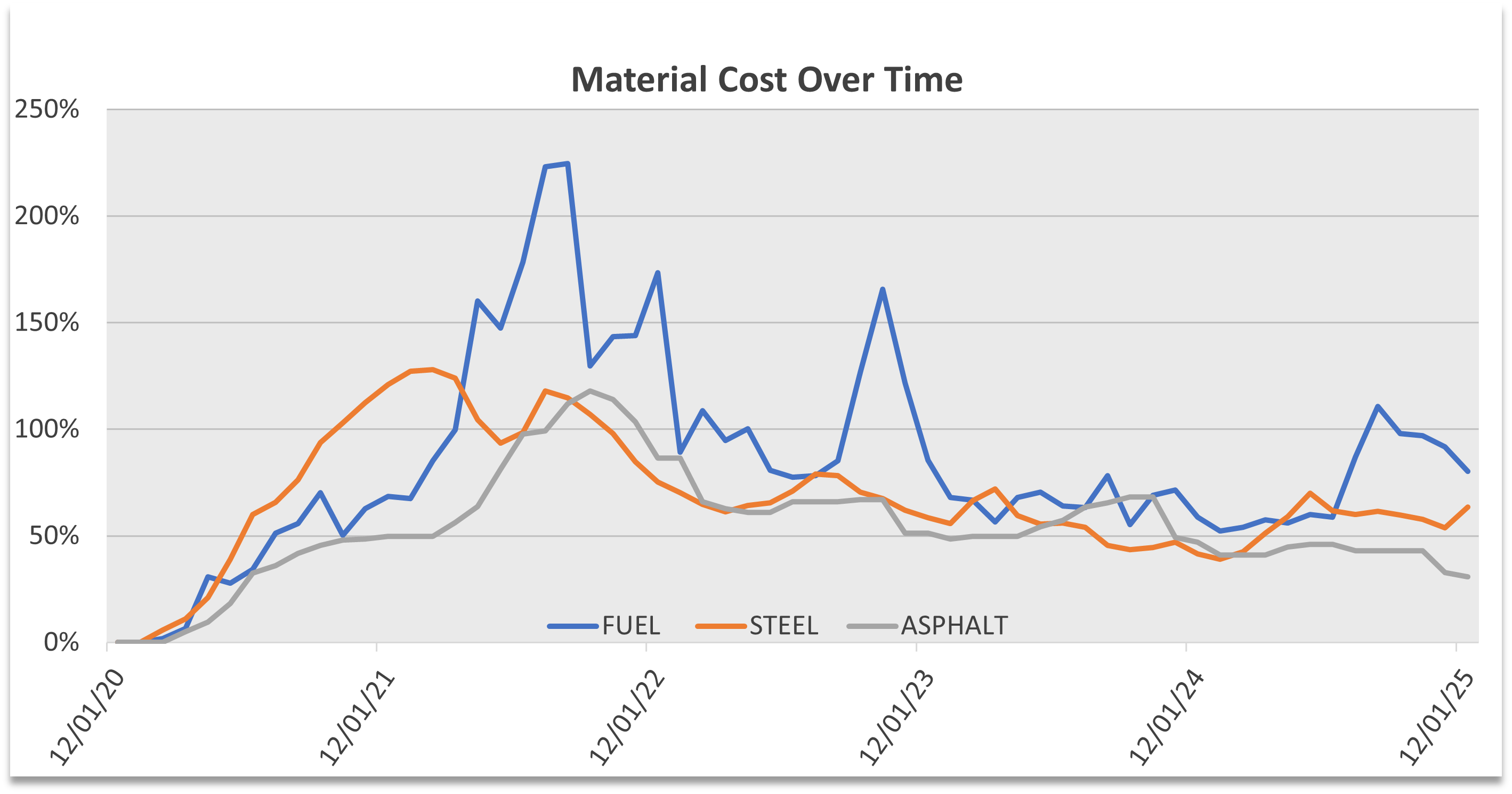 A stacked line chart showing the fluctuation of fuel, steel and asphalt costs between 2021 and 2024.