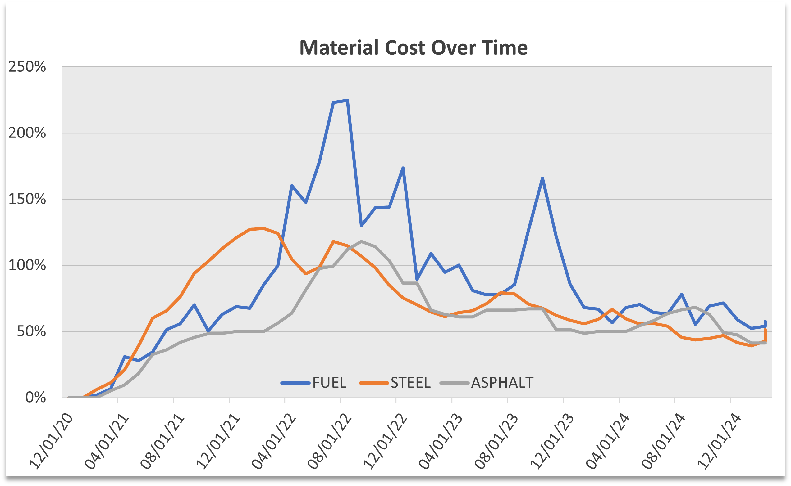 A stacked line chart showing the fluctuation of fuel, steel and asphalt costs between 2021 and 2024.