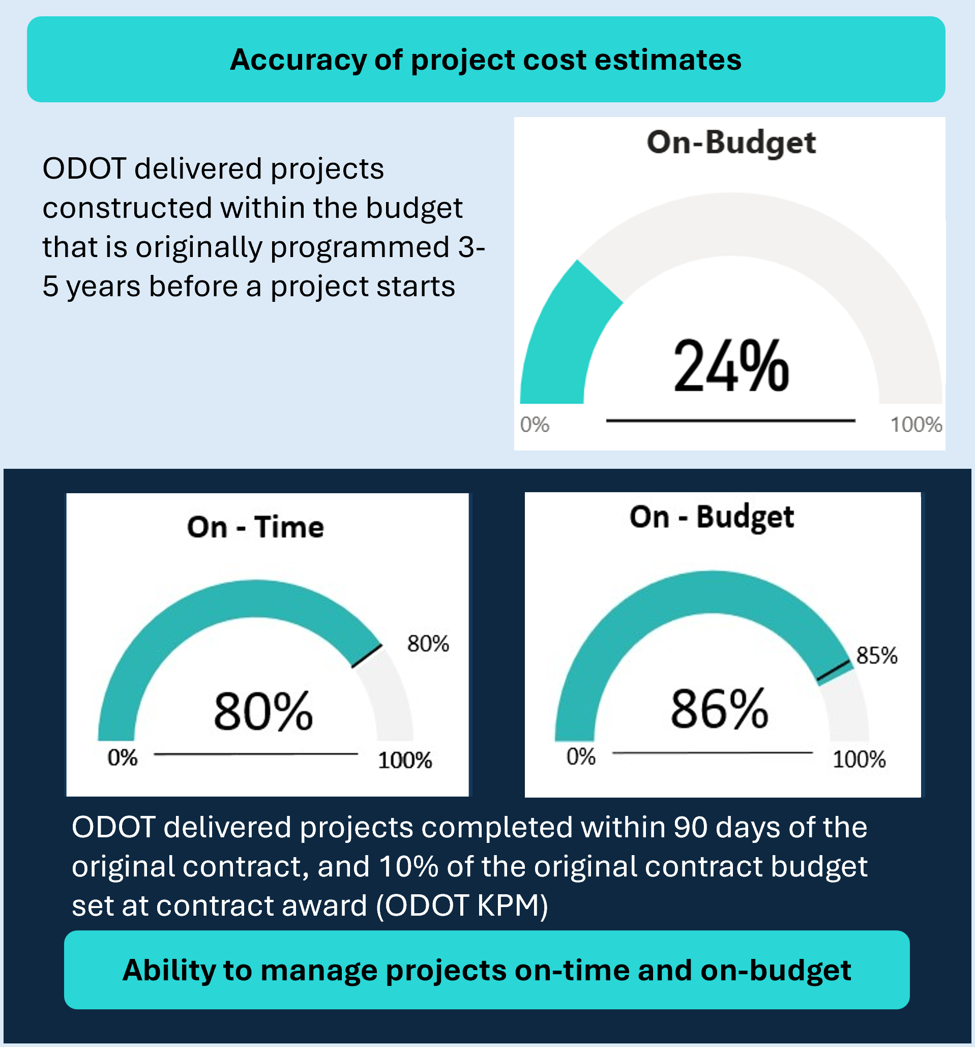 A gauge chart that shows 24% of ODOT delivered projects are constructed within the budget that is originally programmed 3-5 years before a project starts.