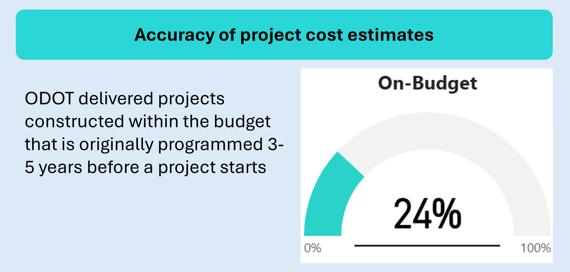 A gauge chart that shows 24% of ODOT delivered projects are constructed within the budget that is originally programmed 3-5 years before a project starts.