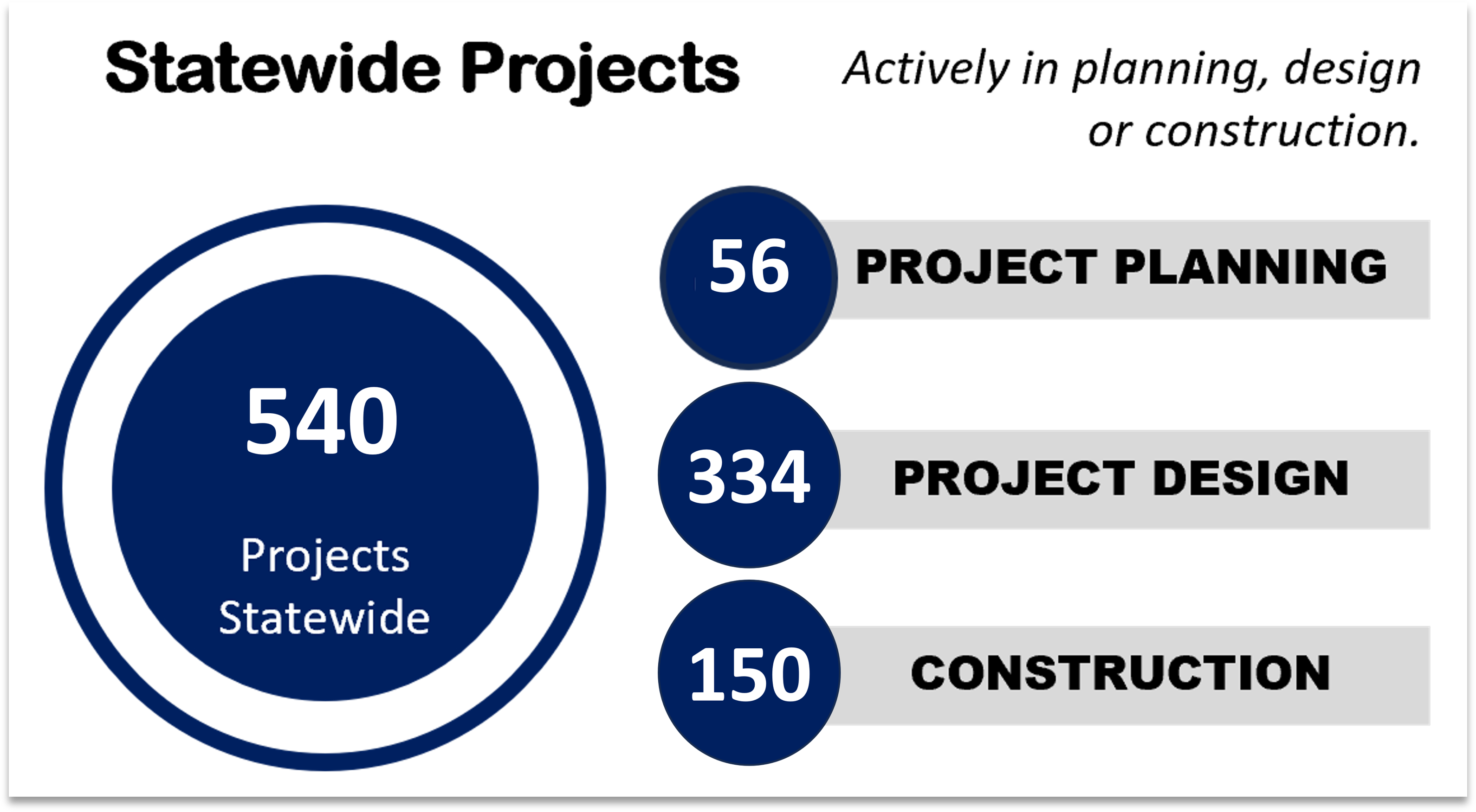 A graphic showing 540 active projects staewide, 56 in planning, 34 in design and 150 in construction. 
