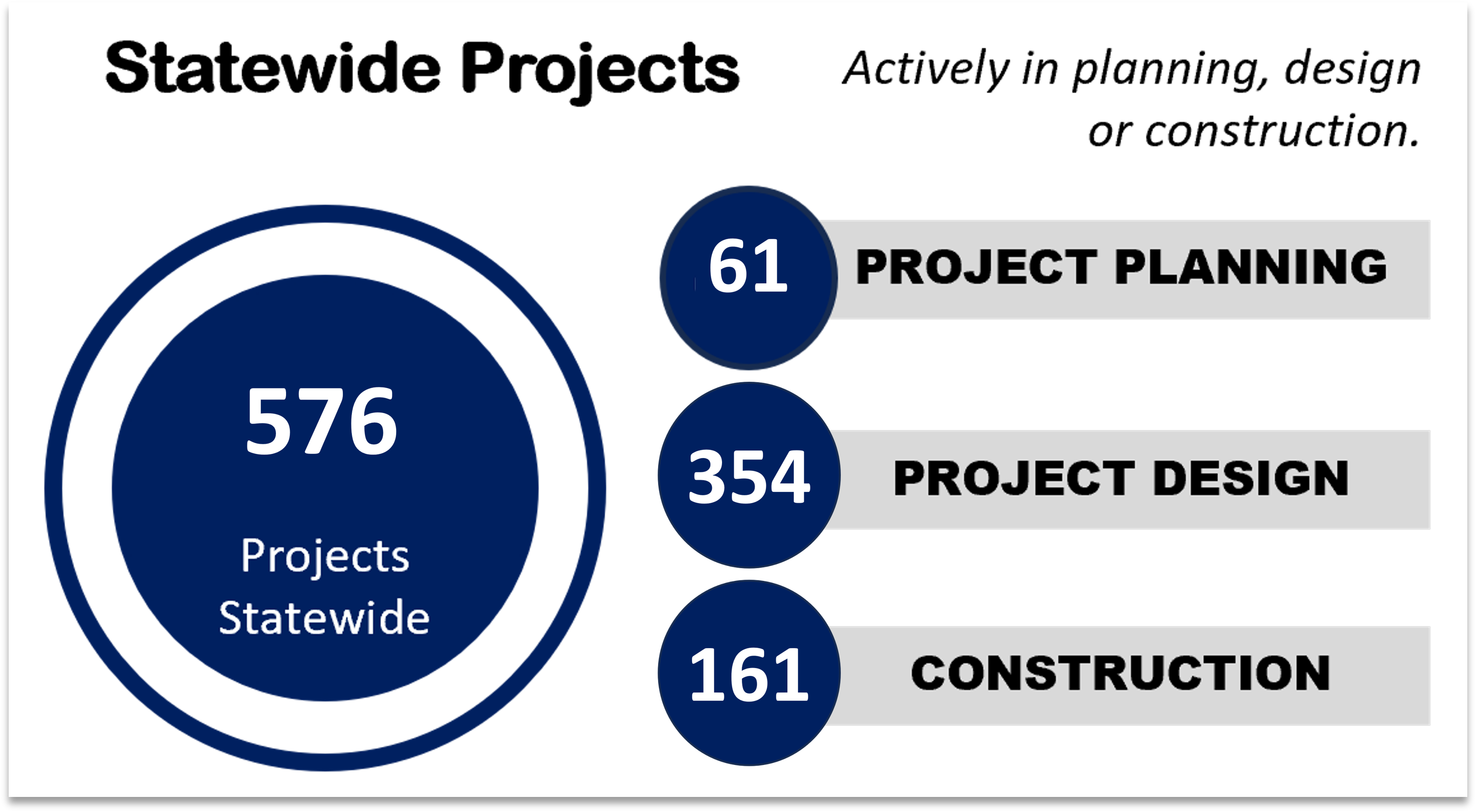 A graphic showing 579 active projects statewide as of January 2025. 61 in project planning, 356 in project design and 162 in construction.