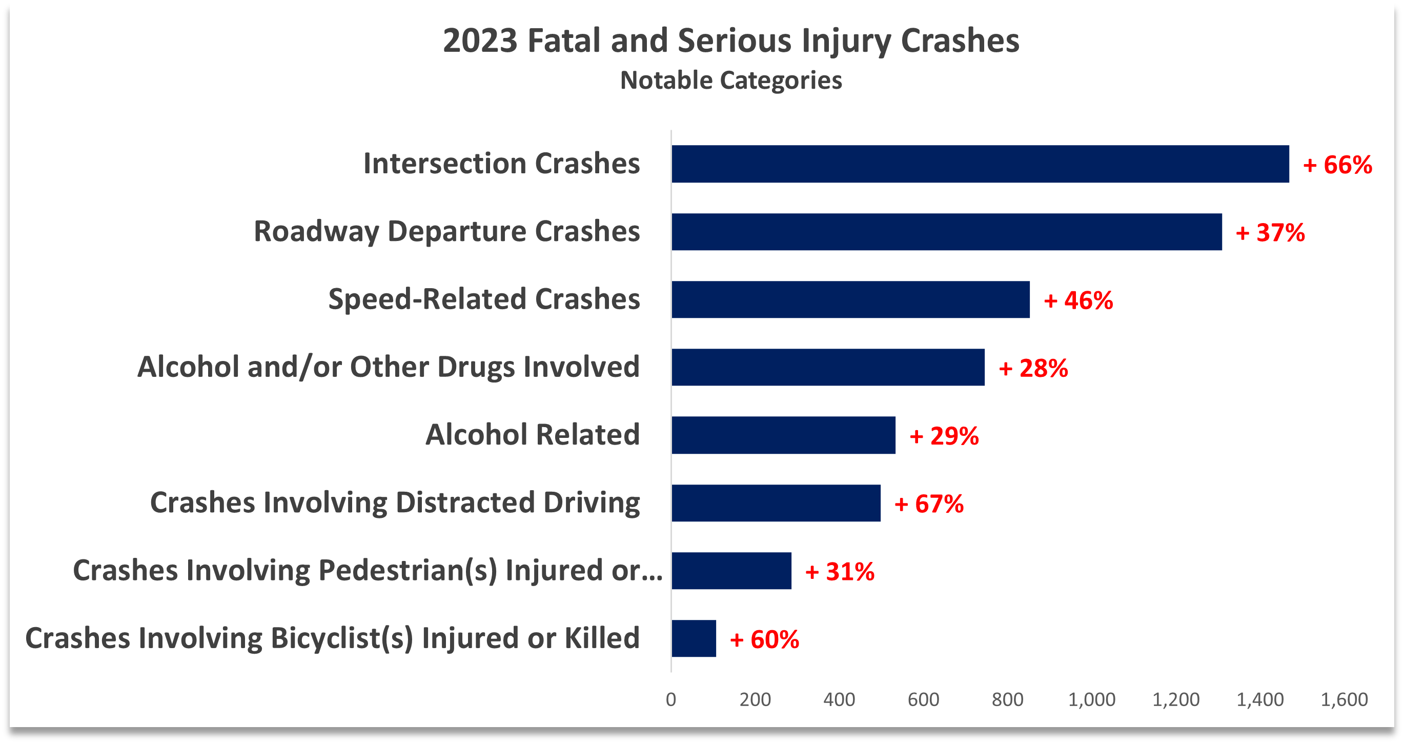 A bar chart that shows 2023 fatal and serious injury crashes in 2023 and percent increases compared to the previous 5-year average for each category. (2018-2022) Notable categories include a 66% increase in intersection crashes, a 37% increase in roadway departure crashes, a 46% increase in speed-related crashes, a 28% increase in alcohol and/or other drugs involved crashes, a 29% increase in alcohol related crashes, a 67% increase in crashes involving distracted driving, a 31% increase in crashes involving pedestrian(s) injured or killed, and a 60% increase in crashes involving bicyclist(s) injured or killed.