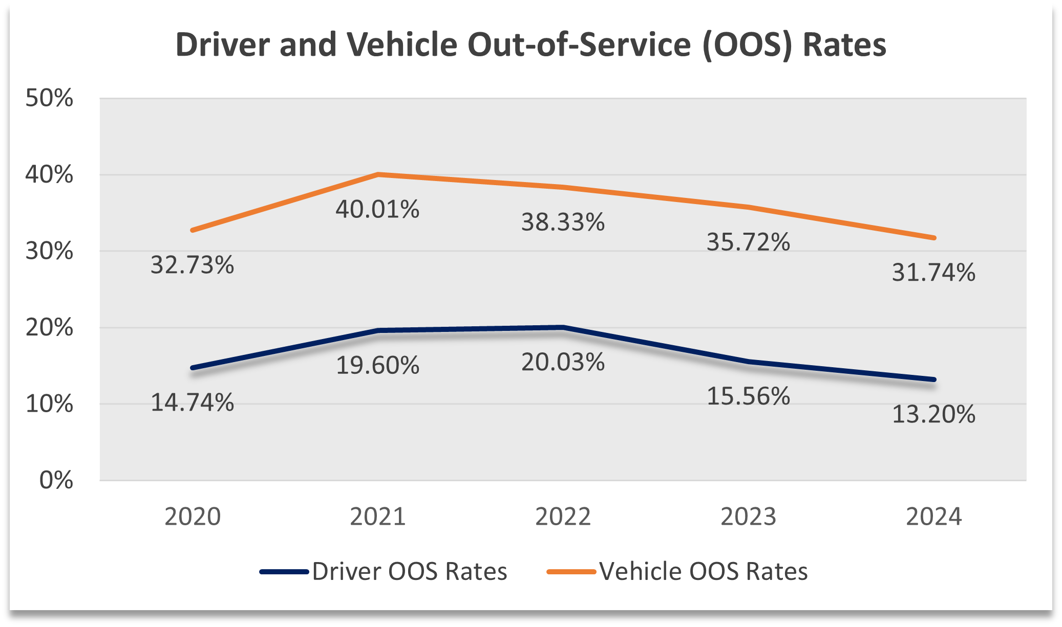 A line chart showing driver and vehicle out of service rates between 2020 and 2024. In 2023 vehicle out of service rate was 31.74% and driver out of service rate was 13.20%.