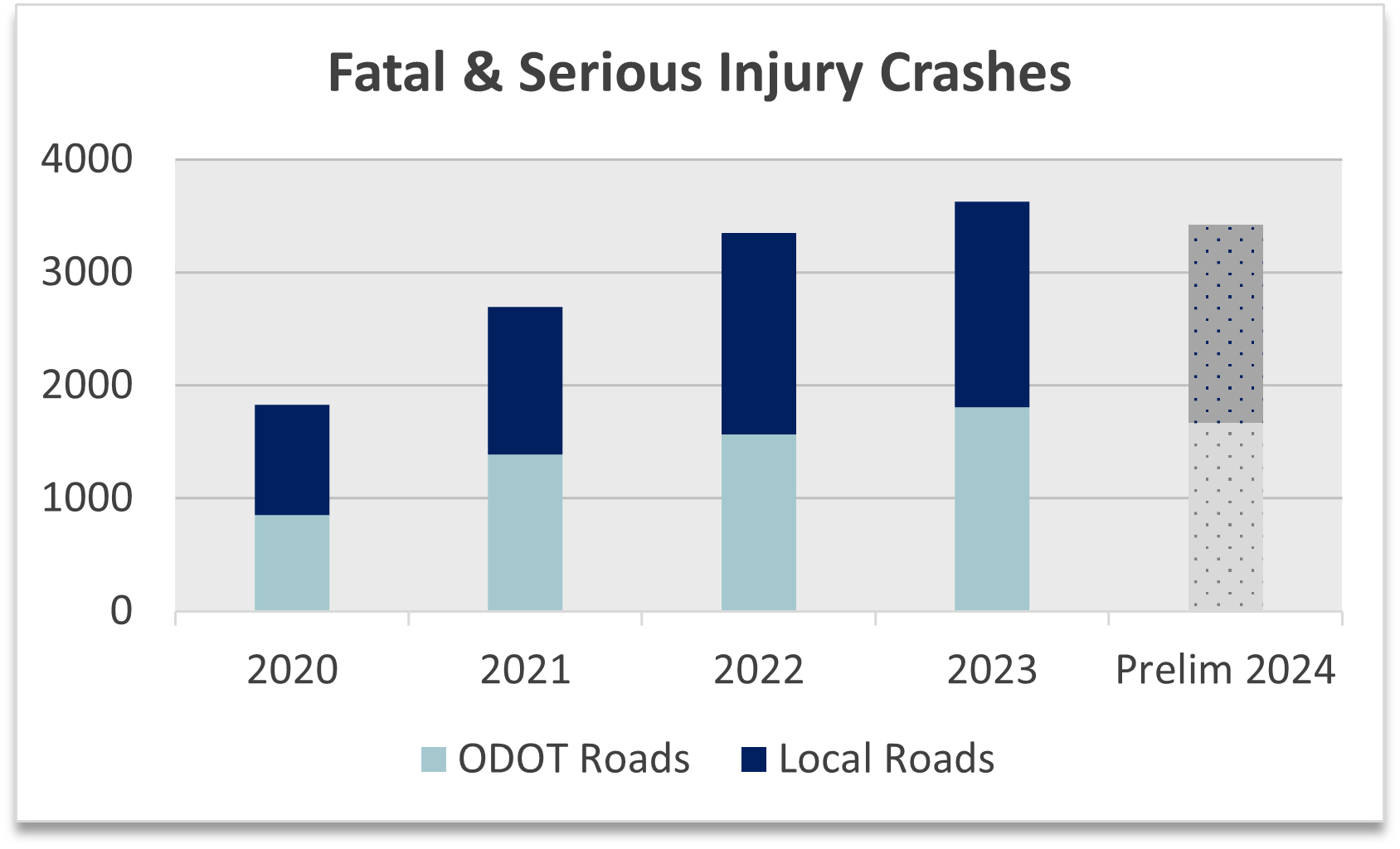 A stacked column chart showing an increase in recent years of fatal and serious injury crashes on ODOT and local roads. 2024 preliminary data do indicate a slight decrease from 3631 in 2023 to 3419 in 2024.