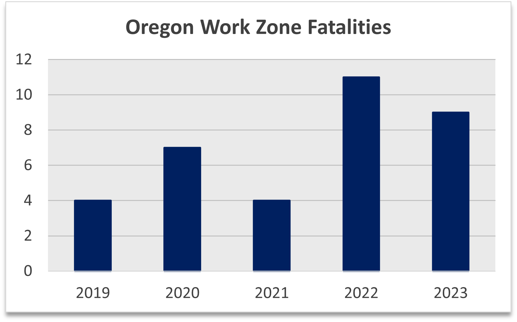 A column chart that shows the number of fatalities from crashes within work zones from 2019 through 2023. In 2019 there were 4 fatalities, in 2020 there were 7 fatalities, in 2021 there were 4 fatalities, in 2022 there were 11 fatalities, and in 2023 there were 9 fatalities.