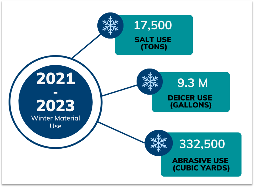  Winter material use 2021-2023 – 17,500 tons of salt used. 9.3 million gallons of de-icer used. 332,500 cubic yards of abrasive used.