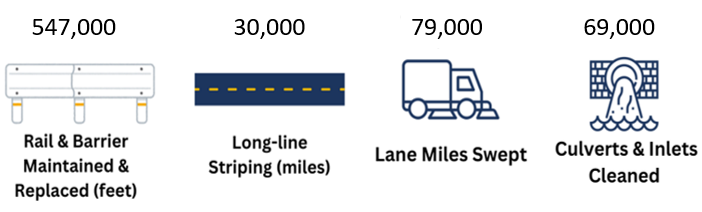 2021-23 biennium data for maintenance – 547,000 feet of rail and barrier maintained and replaced. 30,000 miles of long-line striping completed. 79,000 miles of lanes swept. 69,000 culverts and inlets cleaned.
