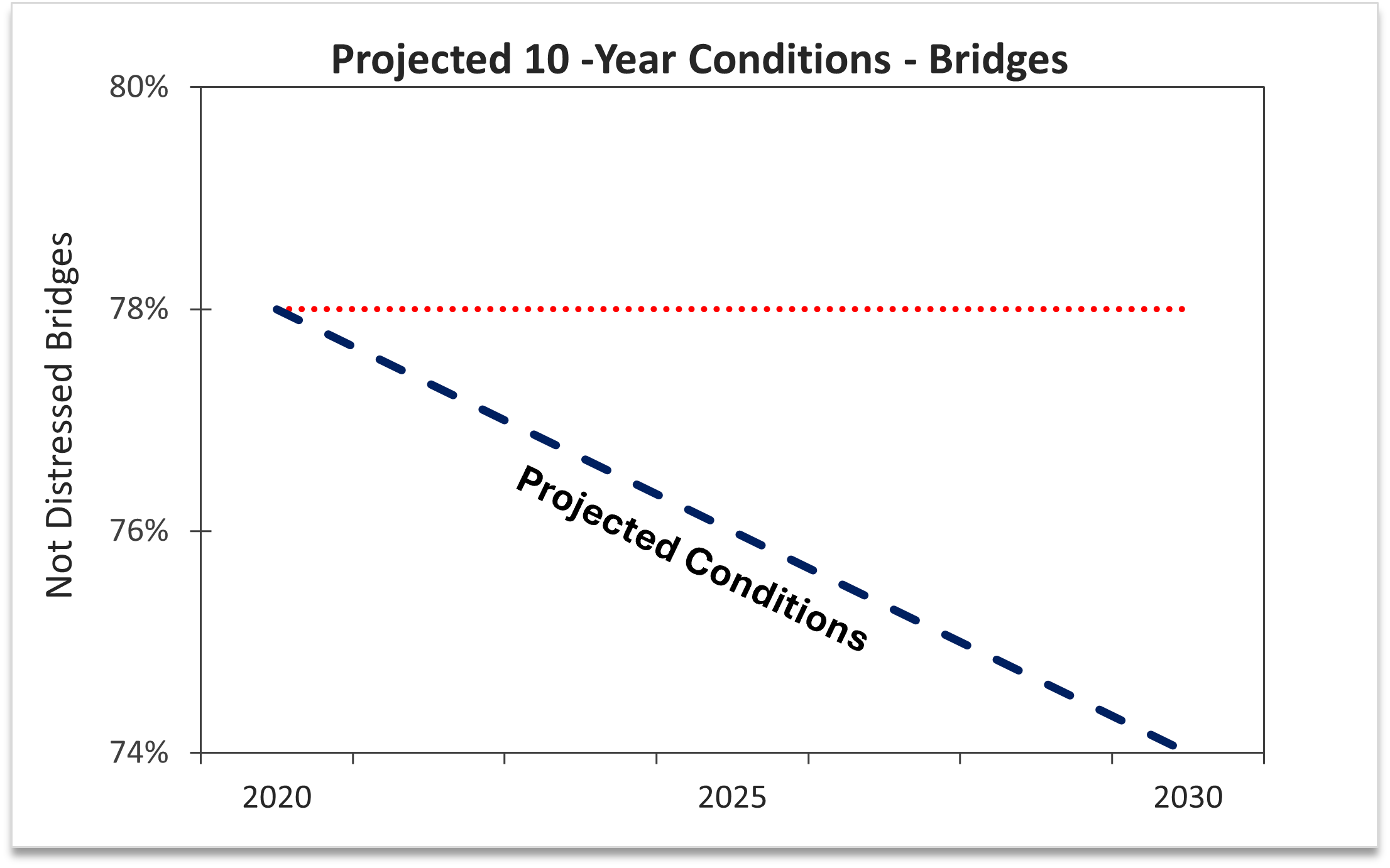 Bridges – A line chart that projects the percent of bridges not distressed will continue to fall below the 78% target to 74% by 2030 at current funding levels.