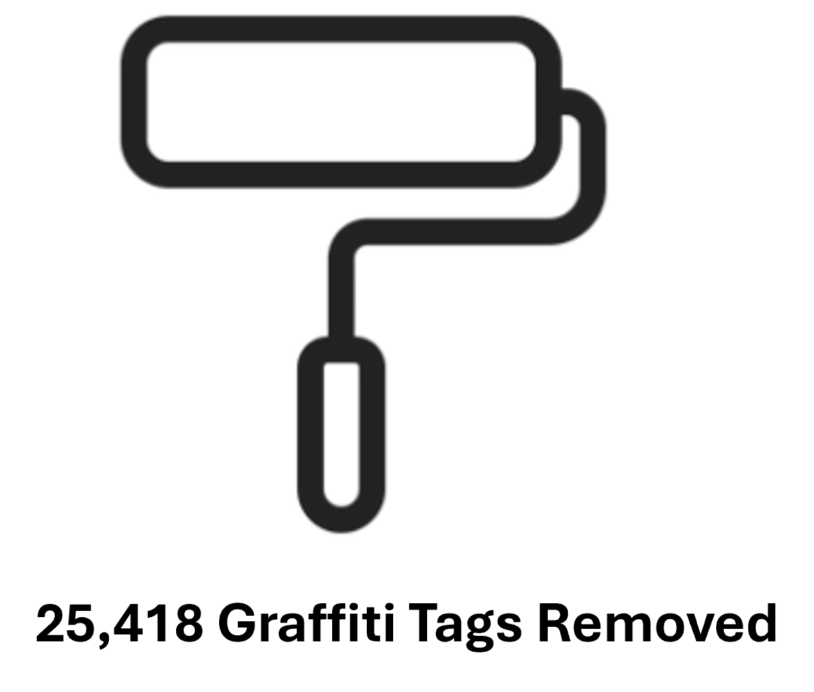 An image showing 25,418 graffiti tags removed in the Portland Area.