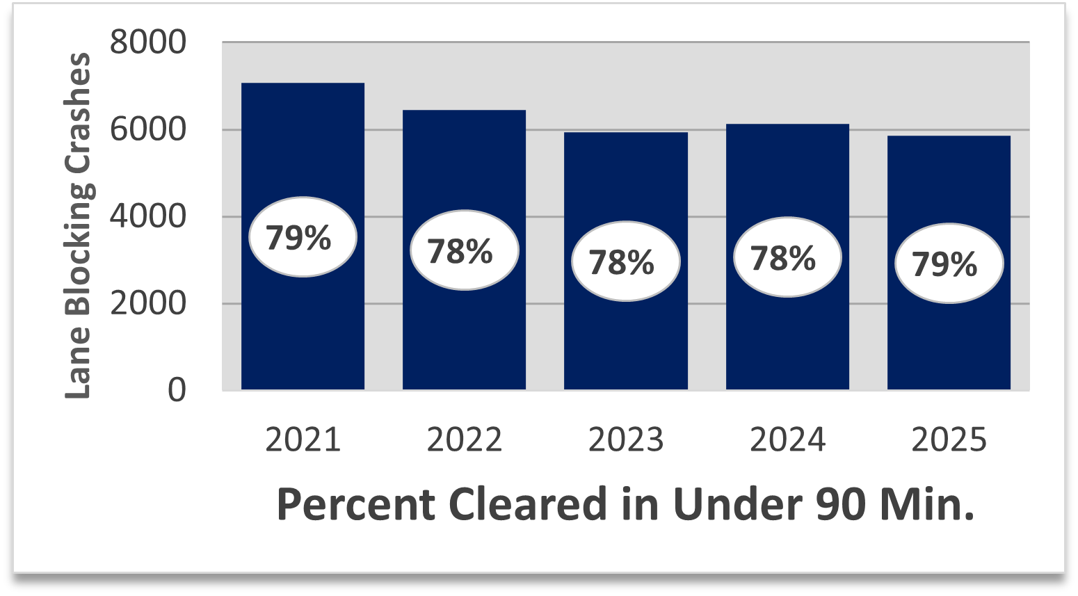 A column chart that shows 79% of lane blocking crashes were cleared in under 90 minutes in 2021, 78% in 2022, 78% in 2023, 78% in 2024 and 79% in 2025.