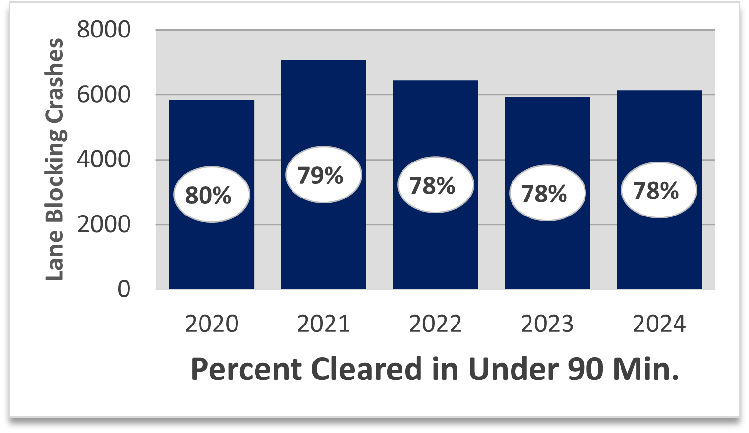 A column chart that shows 80% of lane blocking crashes were cleared in under 90 minutes in 2020, 79% in 2021, 78% in 2022, 78% in 2023 and 78% in 2024