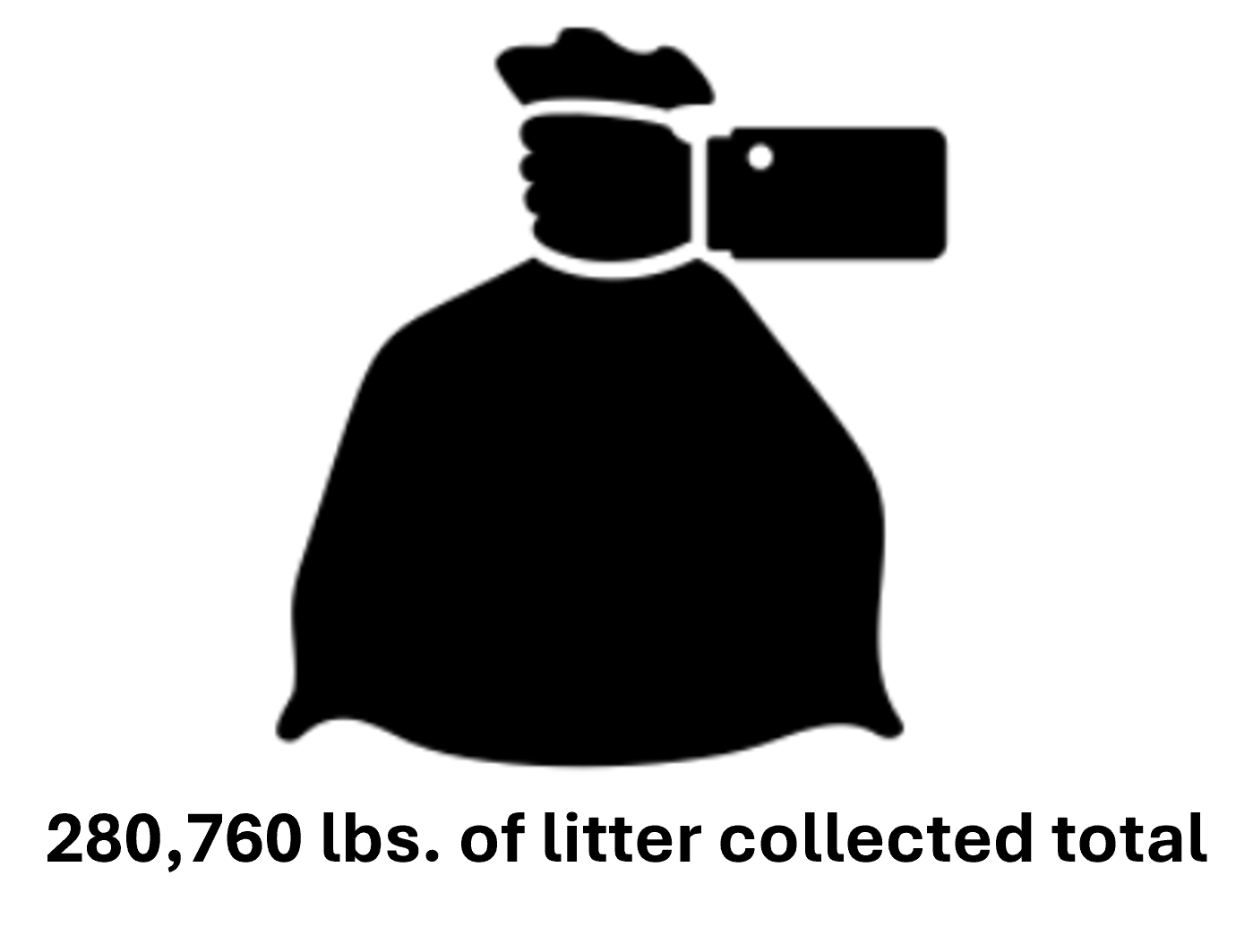 An image showing that 280,760 lbs. of litter has been collected in the Portland Area.