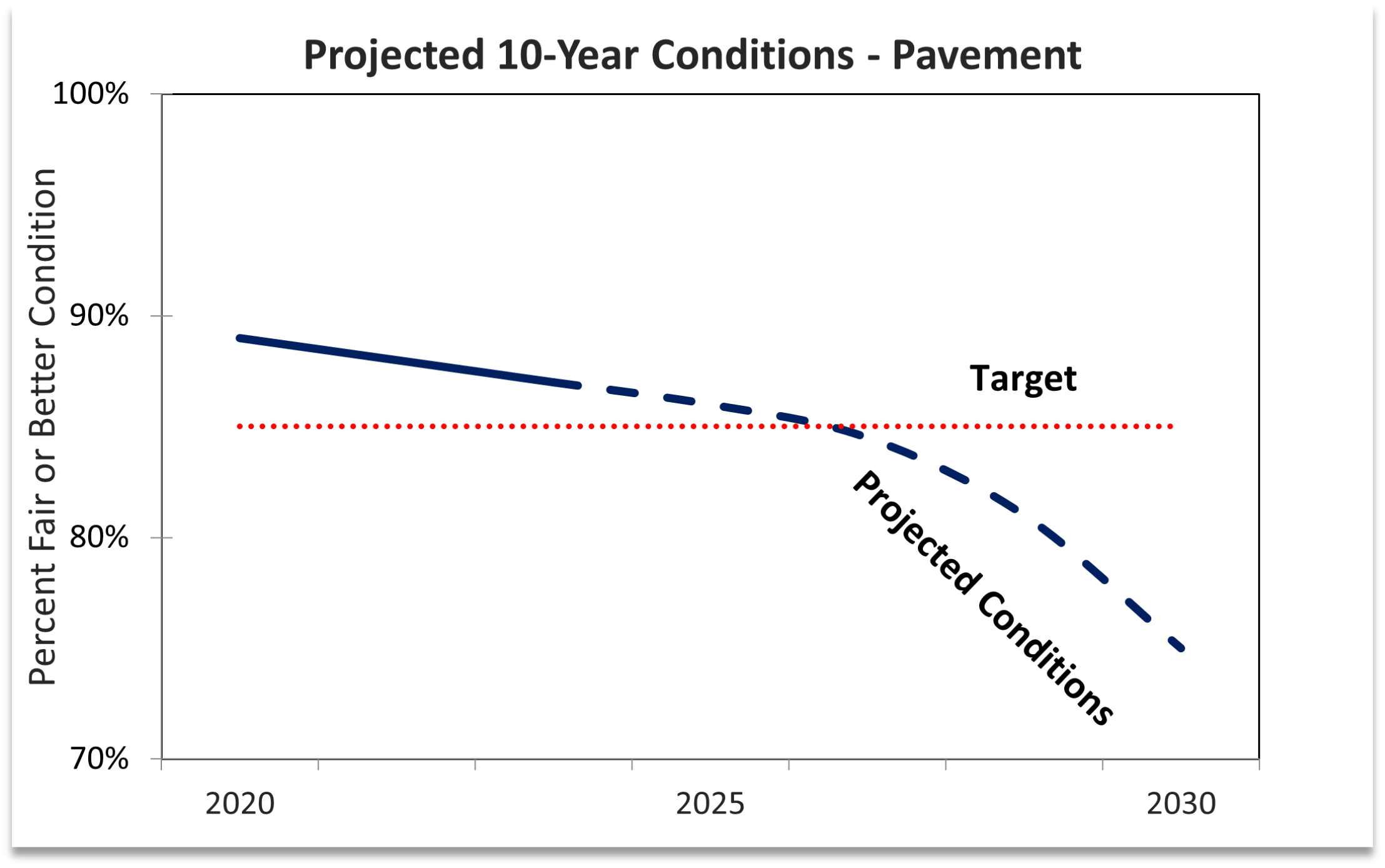 Pavement – A line chart that projects pavement conditions will fall below the 85% fair or better target in 2027 and will continue to fall at current funding levels.
