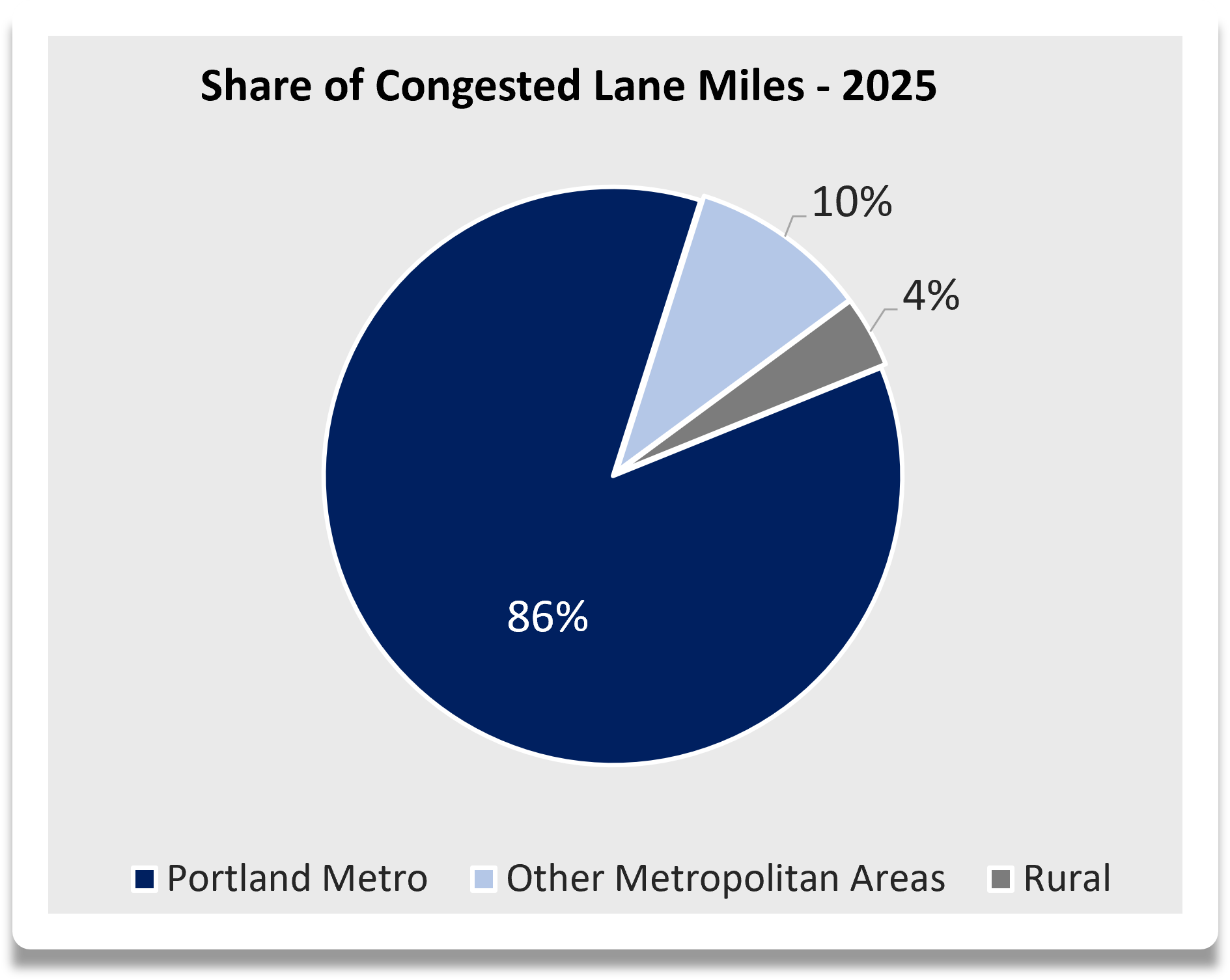  A pie chart that shows the Portland Metro area has 86% of congested lane miles in the state of Oregon. Other metropolitan areas have a 10% share and rural areas have a 4% share.