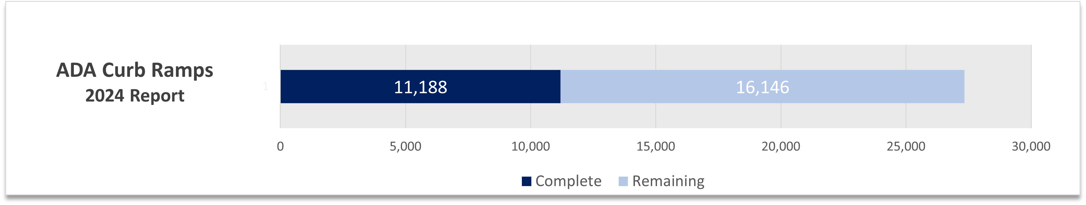  A stacked bar chart that shows 11,188 curb ramps have been remediated with 16,416 remaining.