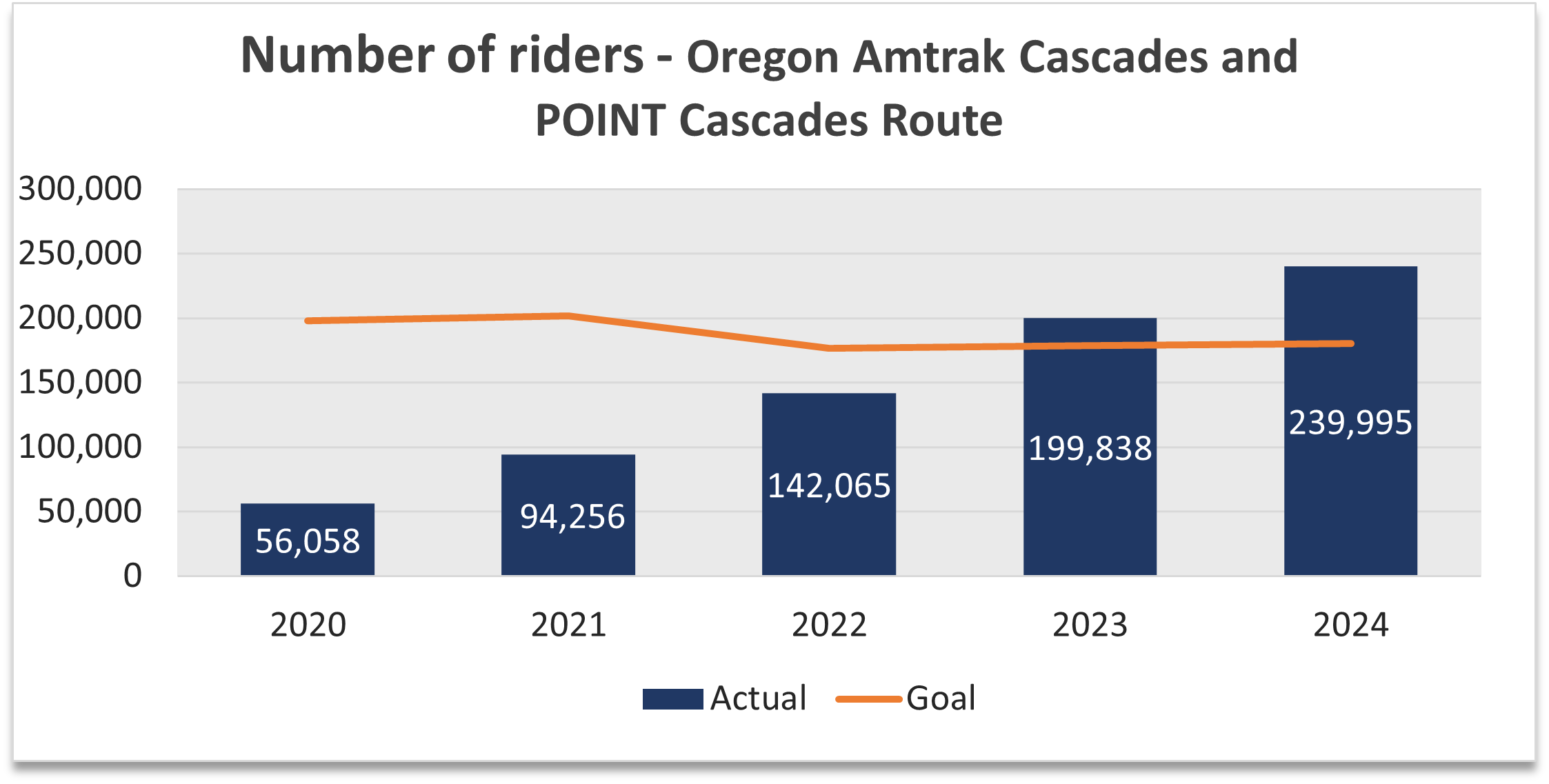 A column chart that shows the number of Oregon Amtrak Cascades and POINT Cascades riders was 56,058 in 2020, 94,256 in 2021, 142,065 in 2022, 199,838 in 2023 and 239,995 in 2024. 