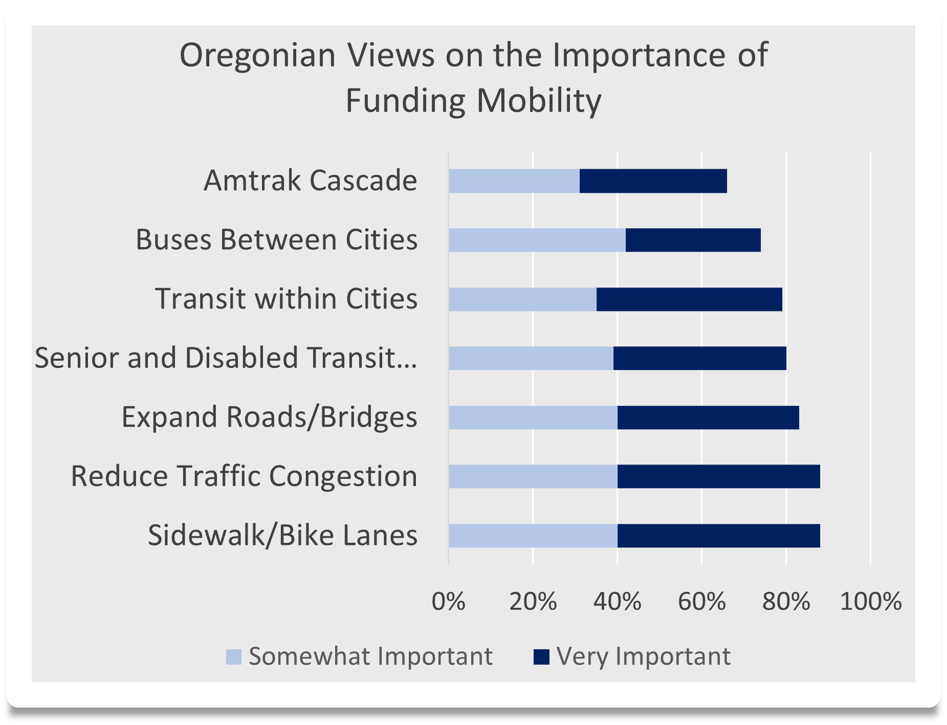 A stacked bar chart that shows that Oregonians find the following mobility categories either somewhat important or very important to fund. Categories include Amtrak Cascade, Buses Between Cities, Transit Within Cities, Senior and Disabled Transit, Expanding Roads/Bridges, Reducing Traffic Congestion, and Sidewalks/Bike Lanes.