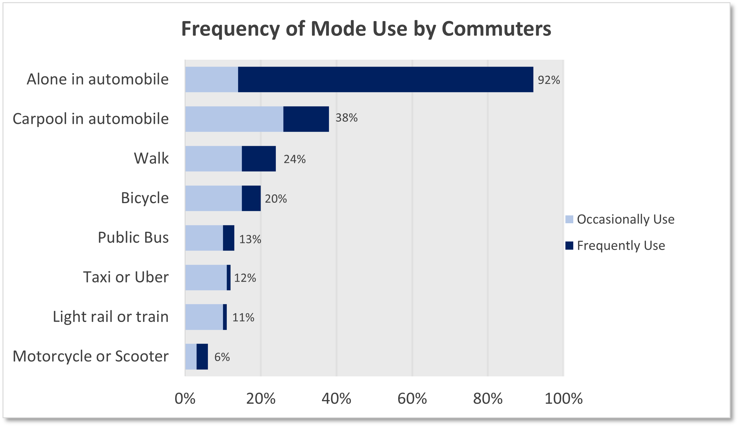 A stacked bar chart that shows travel modes that are either occasionally or frequently used. Categories include Alone in automobile (the most common mode), Carpool in automobile, Walking, Bicycle, Public bus, Taxi or uber, Light rail or train, and Motorcycle or scooter (the least common mode).