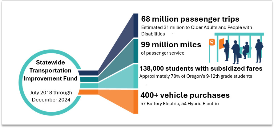 An Image showing that the Statewide Transportation Improvement Fund Outcomes from July 2018 through December 2024 include 99 million miles of passenger service, 68 million passenger trips, 138,000 students with subsidized fares and over 400 vehicles purchased. 57 battery electric and 54 hybrid electric.