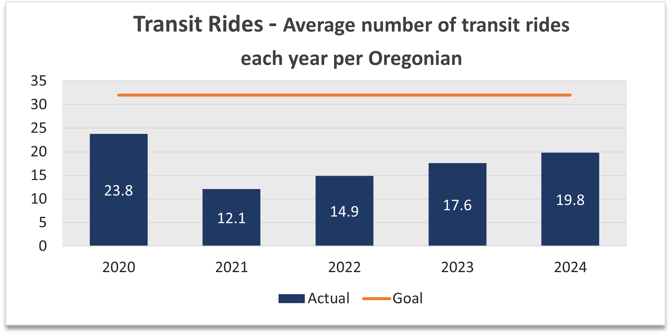 A column chart that shows the average number of transit rides each year per Oregonian was 23.7 in 2020, 12 in 2021, 15 in 2022, 16.8 in 2023, and 19.8 in 2024.