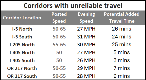 A table that shows corridor locations in the Portland area and the potential added travel time commuters need to reach their destination in the evening due to congestion. Corridors include sections of I-5, with potential added travel time of 26 minutes, I-205, with potential added travel time of 25 minutes, I-405, with potential added travel time of 5 minutes, OR 217, with potential added travel time of 7 minutes and US 26, with a potential added travel time of 13 minutes.