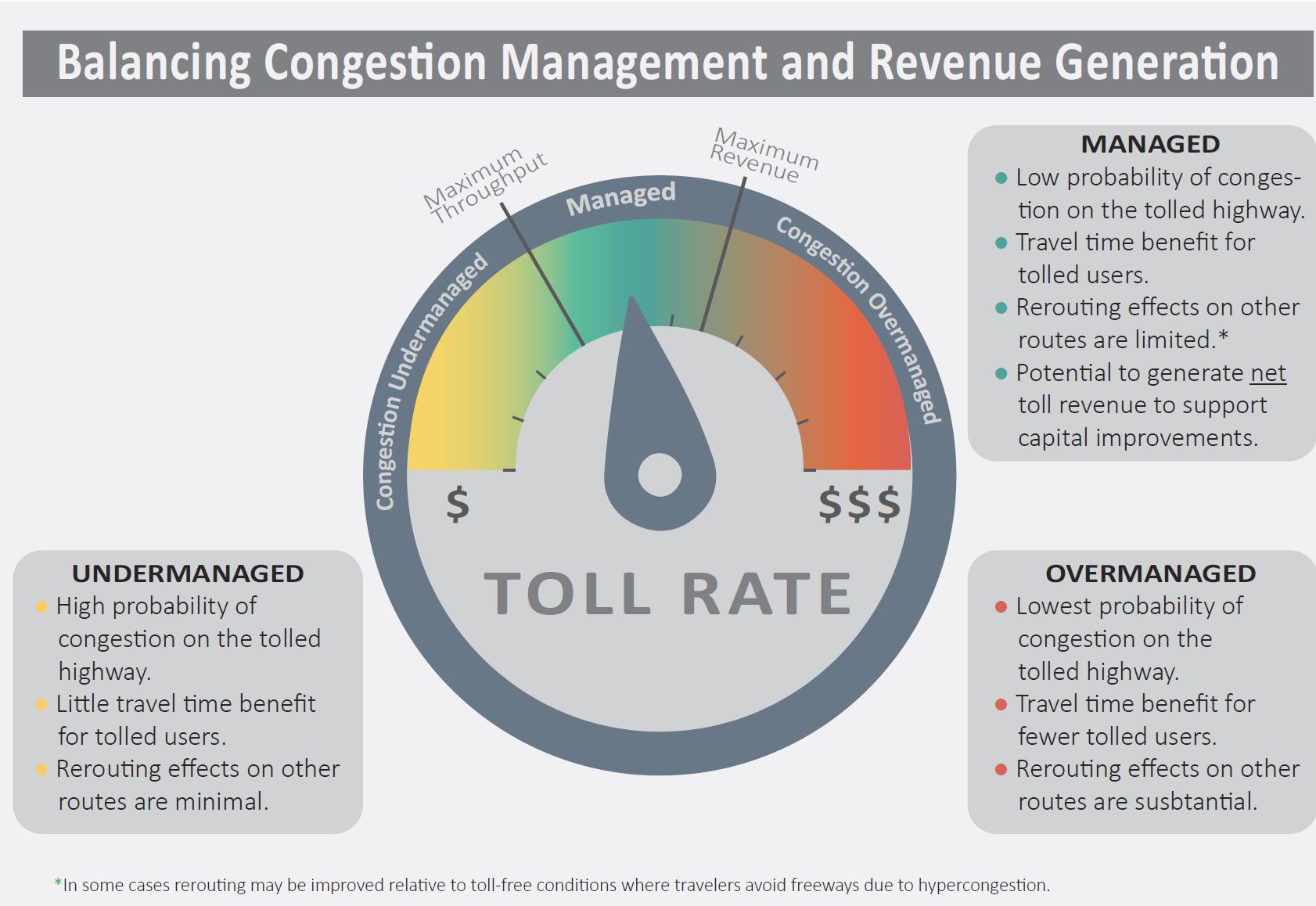 A graphic showing the Toll Program’s dual objectives when setting a toll rate. 