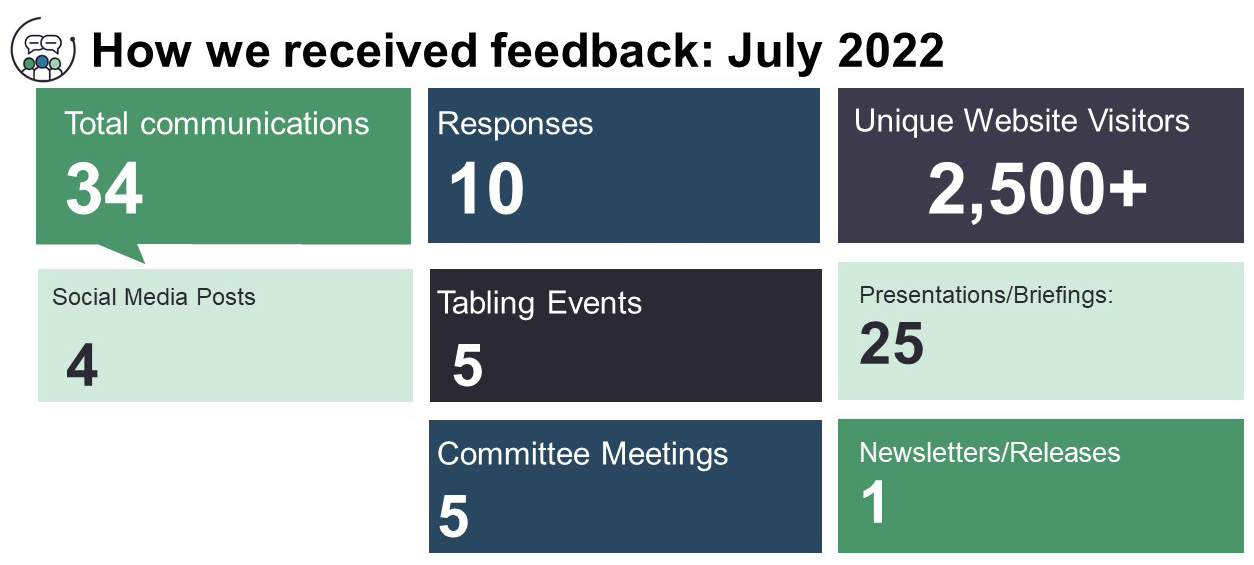 How we received Feedback: July 2022; 34 Total Communications; 10 Responses; 2,500+ Unique Website Visitors; 25 Presentations/Bri