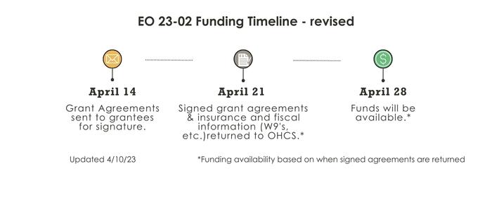 EO 23-02 Funding Timeline graphic