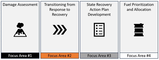 Banner showing the Lahar'd Times focus areas: Damage Assessment, Transition from Response to Recovery, State Recovery Action Plan Development, and Fuel Prioritization/Allocation