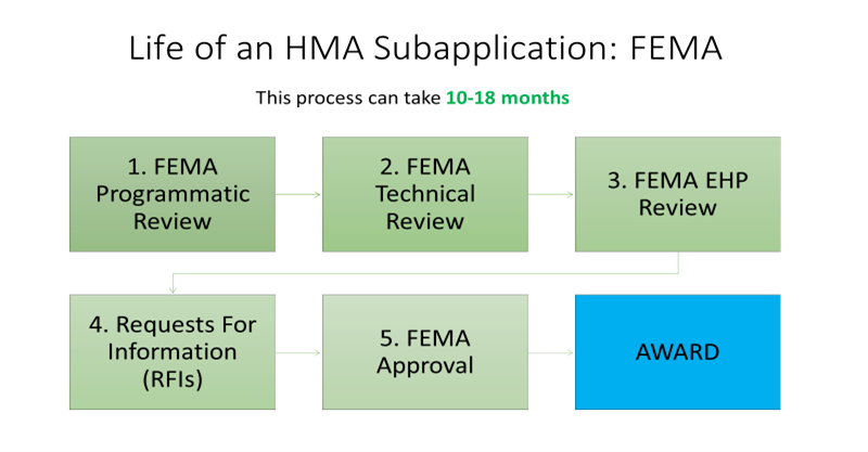 Life of an HMA Subapplication: FEMA