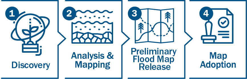 Infographic going through the risk map process: Discovery, analysis and mapping, preliminary flood map release, and map adoption