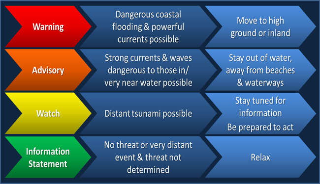 Tsunami Alerts