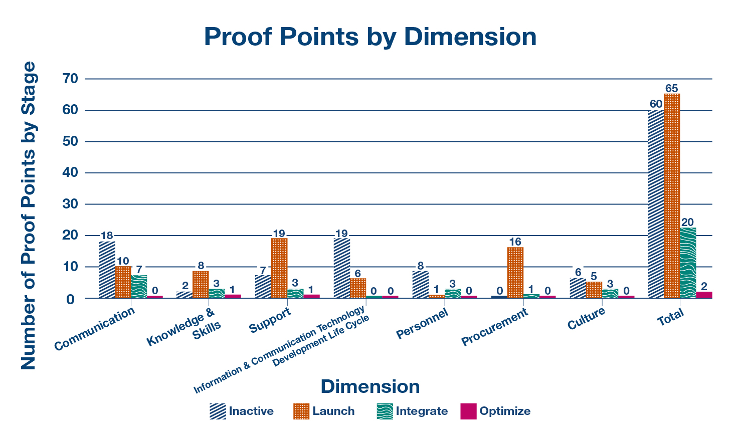 A bar graph titled proof points by Dimension. Full data from the graph is found in the table below.