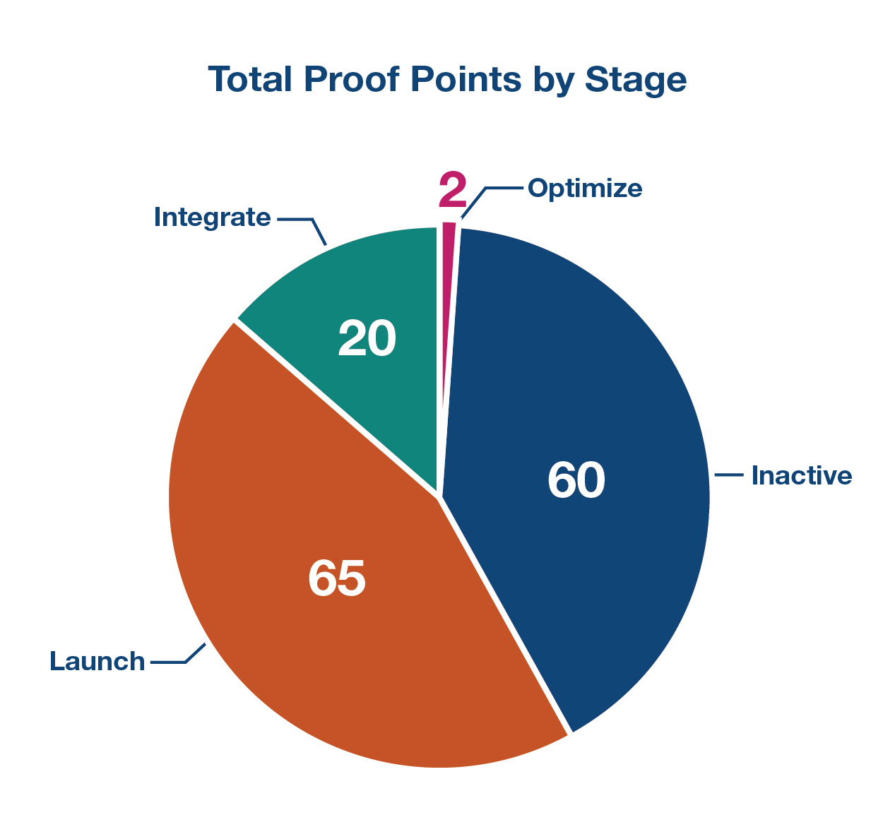 A pie chart titled Total Proof points by Stage. Inactive is 60, Launch is 65, Integrate is 20, Optimize is 2.
