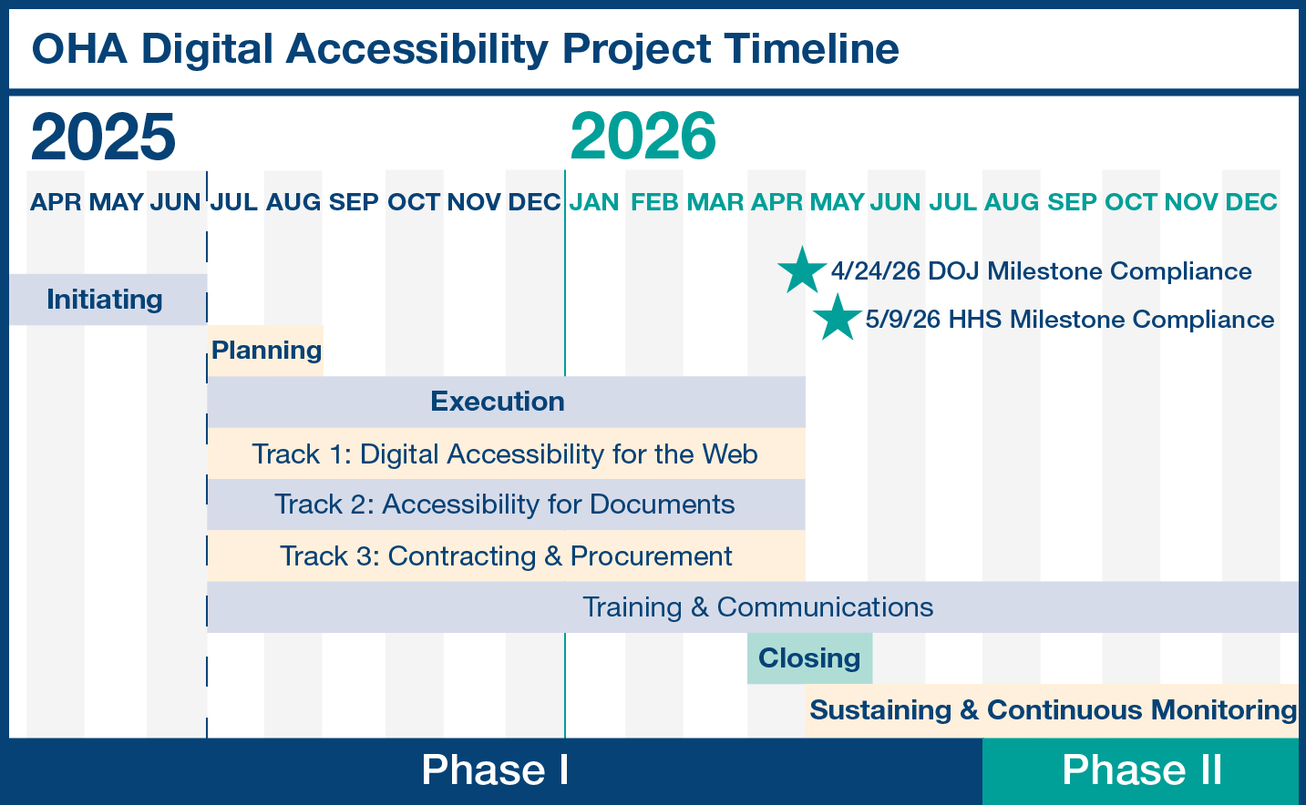 OHA Digital Accessibility Project Timeline, full description below