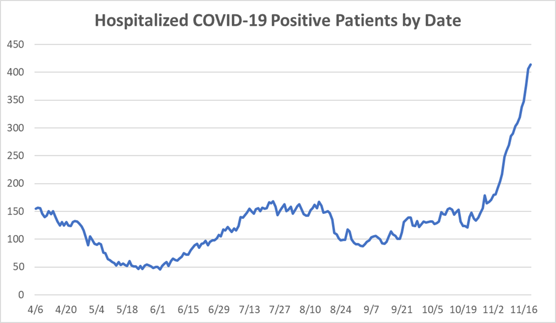 Hospitalized COVID-19 positive patients by date.png