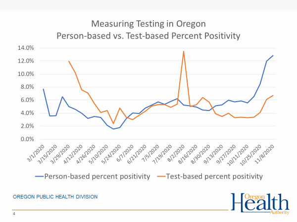 Measuring testing in Oregon person-based v test based percent positivity.png