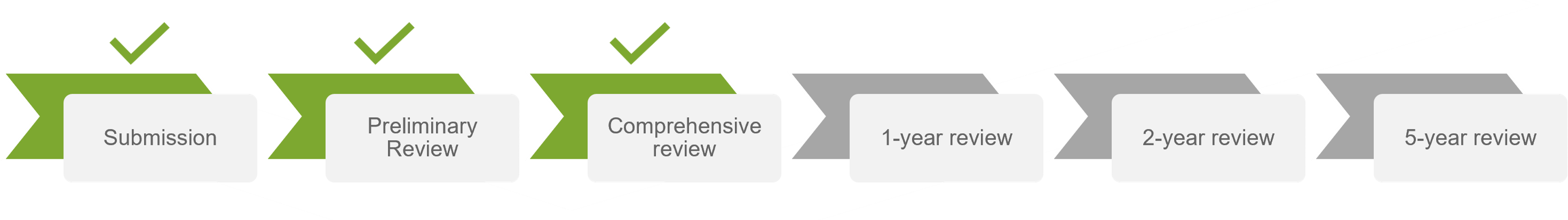 Line of arrows that says submission, preliminary, comprehensive, 1 year, 2 year, 5 year reviews. Completed comprehensive review