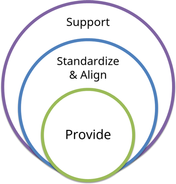 Support -  Standarize & Align - Provide