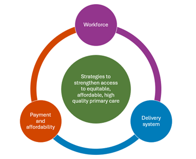A circle surrounded by a line and three more circles. The center circle says strategies to strengthen access to equitable, affordable, high quality primary care. The top circle says workforce. The bottom two circles say payment and affordability, and delivery system.