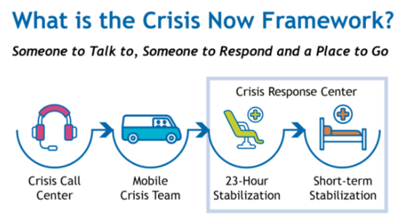 A graphic explaining the Crisis Now Framework, illustrating that adults can have someone to talk to at a Crisis Call Center, someone to respond via a Mobile Crisis Team, and then need a Place to Go, which includes 23-hour stabilization or short-term stabilization Crisis Response Centers.