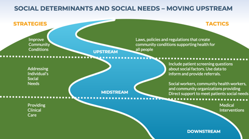 Describes the differences among upstream, midstream and downstream strategies