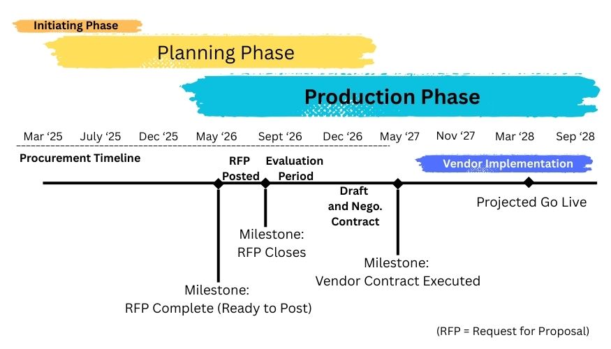 A graphic representation of the timeline described in the "Timeline" section of this page.