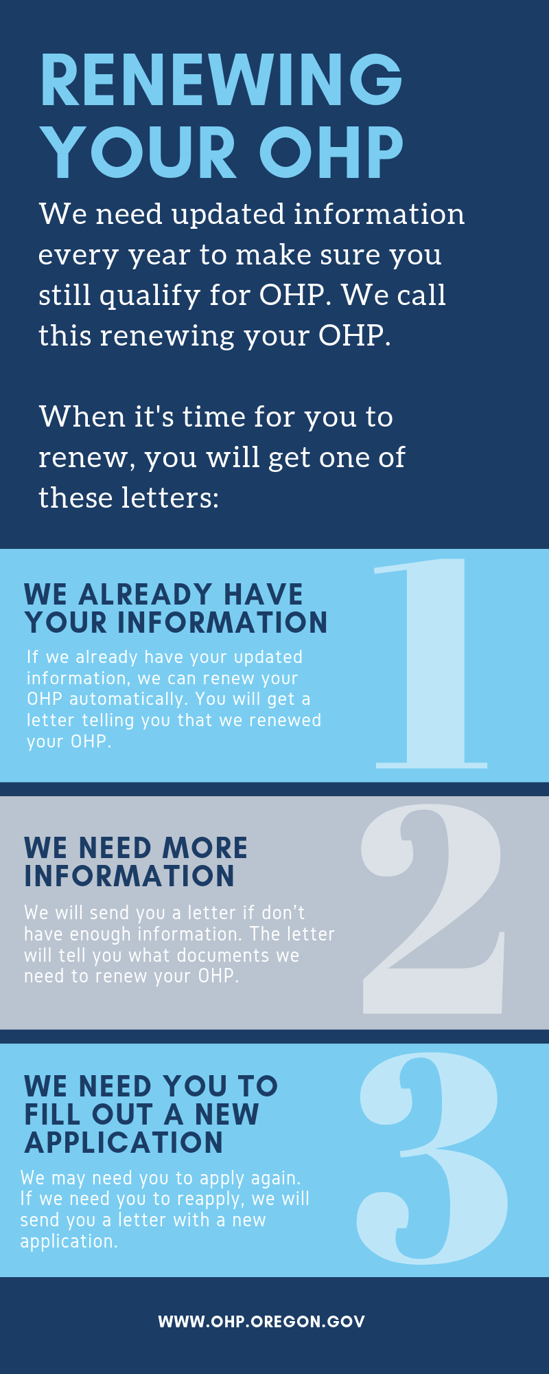 Renew your OHP. You will get a letter in the mail when it's time for you to renew. Some members are automatically renewed.