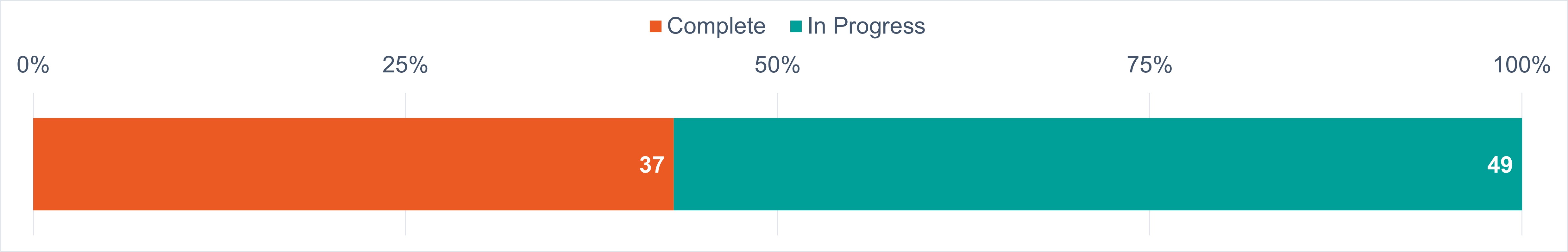 A bar chart showing how many belonging project milestones are in progress or complete. 49 are in progress and 37 are complete.