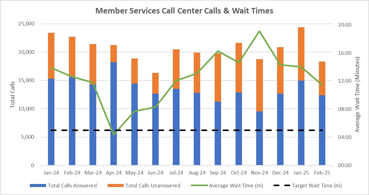 Graph showing the number of calls and average wait times for OHA call centers. Described in detail below.