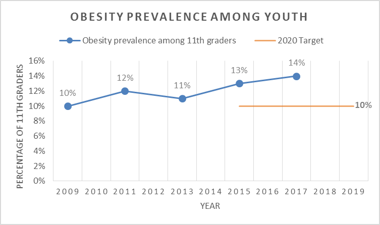 Obesity Chart 2015